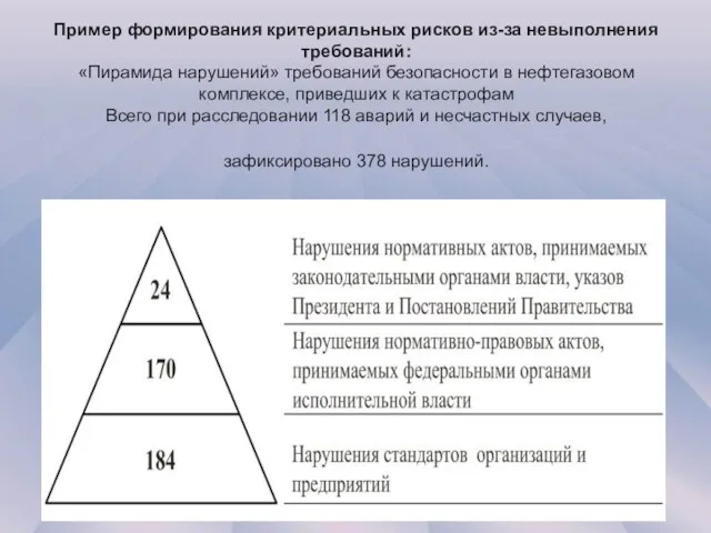 Пример формирования критериальных рисков из-за невыполнения требований: «Пирамида нарушений» требований безопасности в