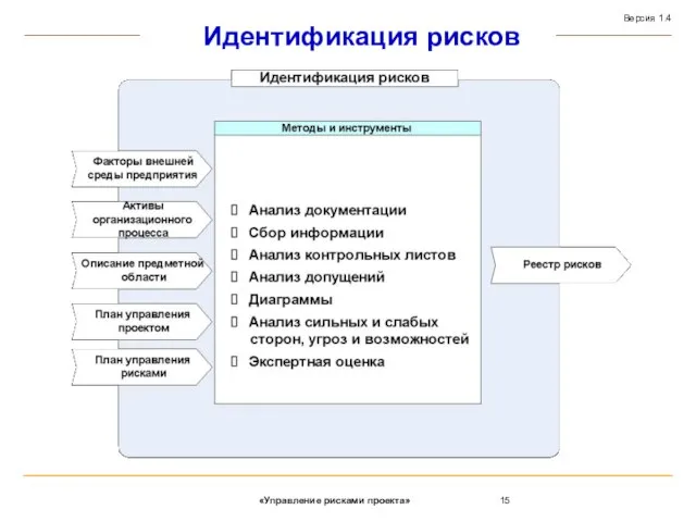 Идентификация рисков