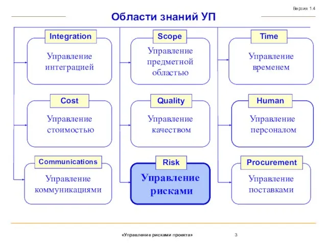 Области знаний УП Управление интеграцией Управление предметной областью Управление временем Управление стоимостью