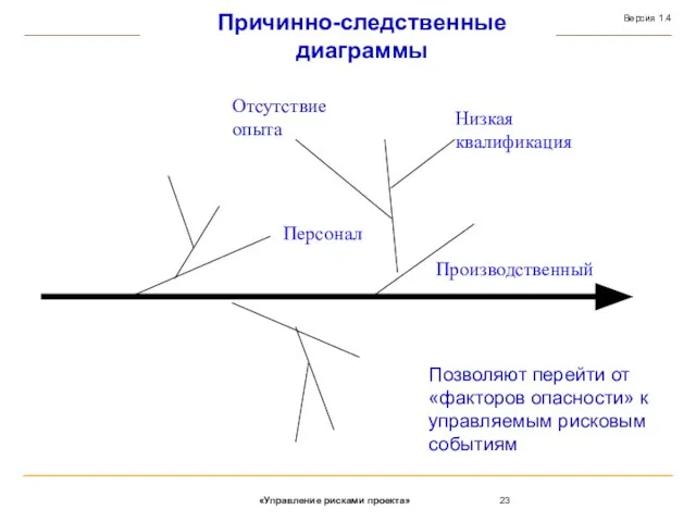 Причинно-следственные диаграммы Позволяют перейти от «факторов опасности» к управляемым рисковым событиям