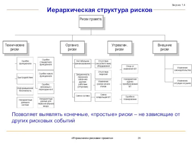 Иерархическая структура рисков Позволяет выявлять конечные, «простые» риски – не зависящие от других рисковых событий