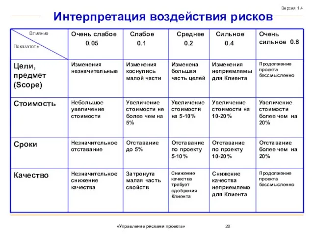 Интерпретация воздействия рисков