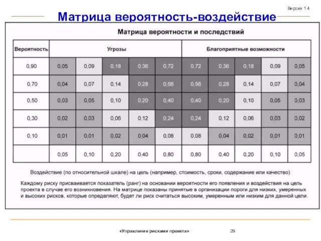 Матрица вероятность-воздействие