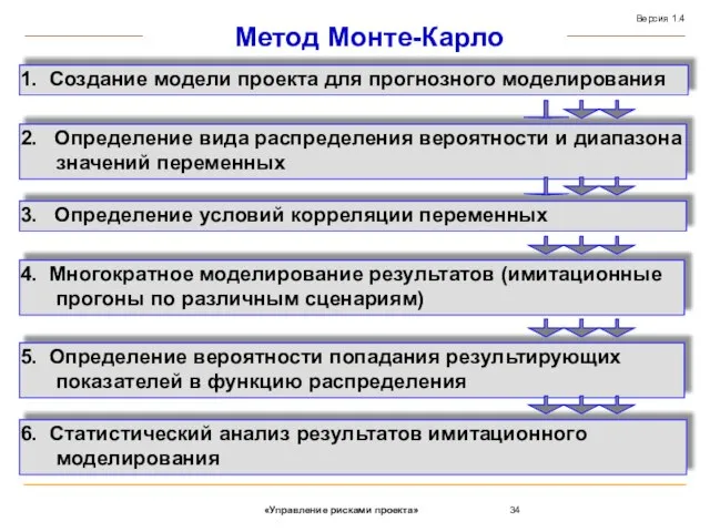 Метод Монте-Карло 1. Создание модели проекта для прогнозного моделирования 3. Определение условий