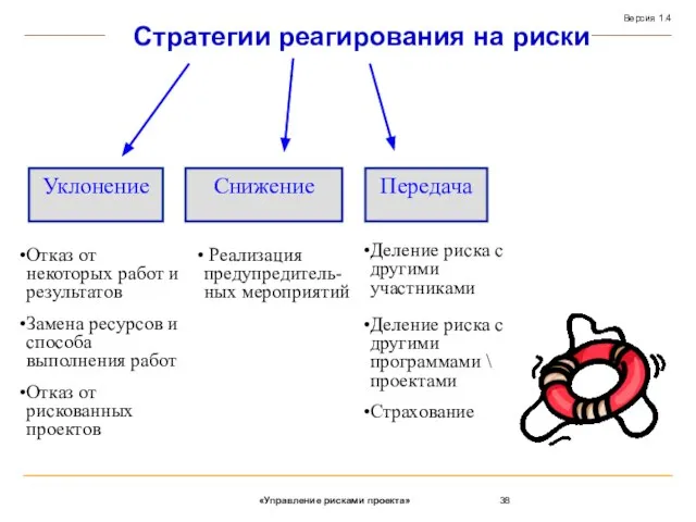 Стратегии реагирования на риски Уклонение Снижение Передача Отказ от некоторых работ и