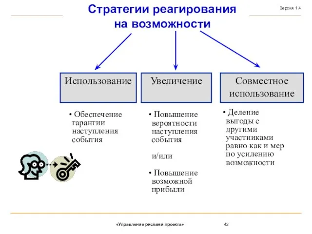 Стратегии реагирования на возможности Использование Увеличение Совместное использование Обеспечение гарантии наступления события