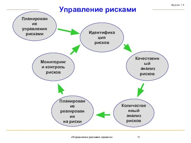 Управление рисками Мониторинг и контроль рисков Идентификация рисков Качественный анализ рисков Планирование