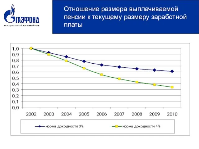 Отношение размера выплачиваемой пенсии к текущему размеру заработной платы