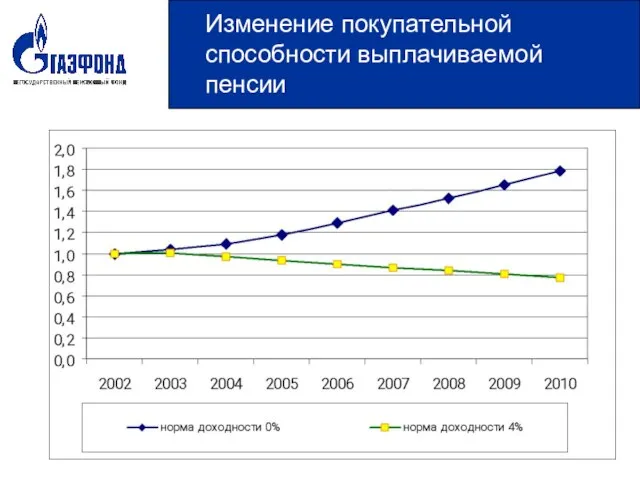 Изменение покупательной способности выплачиваемой пенсии