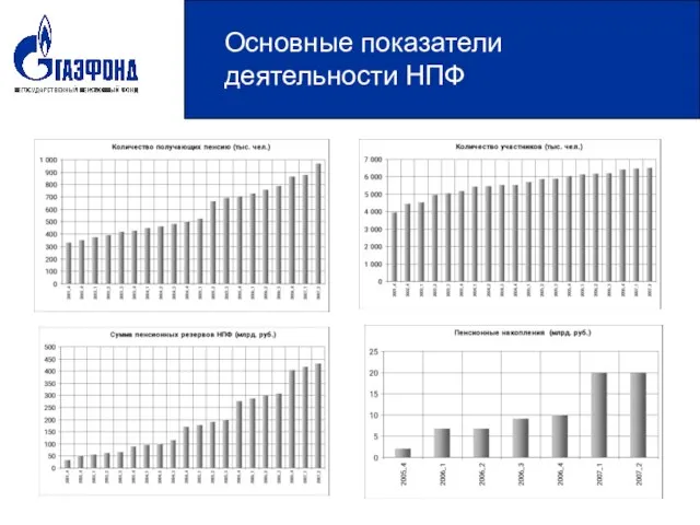 Основные показатели деятельности НПФ