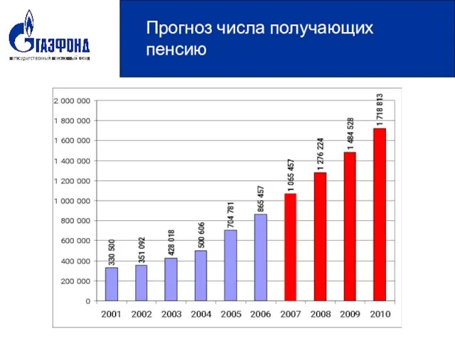 Прогноз числа получающих пенсию