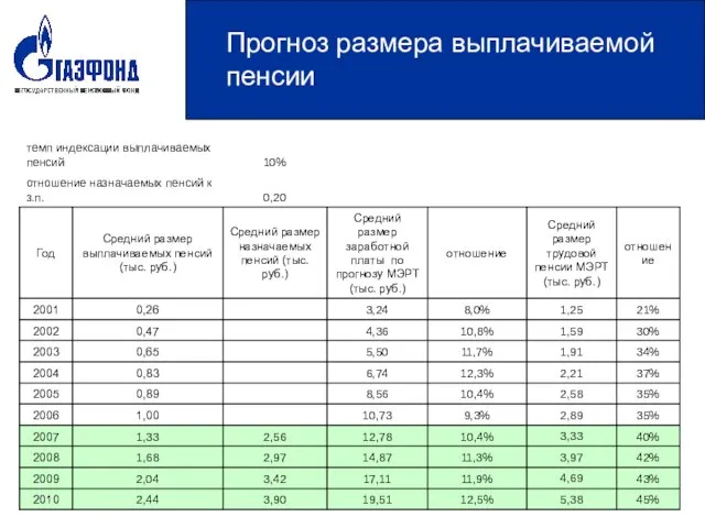 Прогноз размера выплачиваемой пенсии