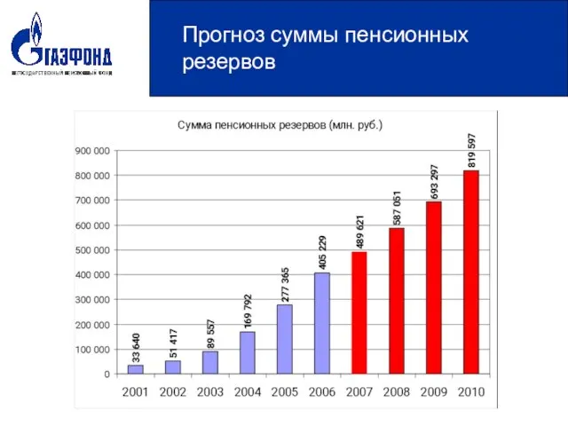 Прогноз суммы пенсионных резервов