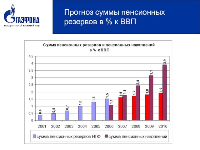 Прогноз суммы пенсионных резервов в % к ВВП