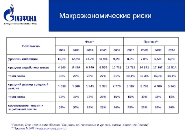 Макроэкономические риски *Росстат, Статистический сборник "Социальное положение и уровень жизни населения России” **Прогноз МЭРТ (www.economy.gov.ru)