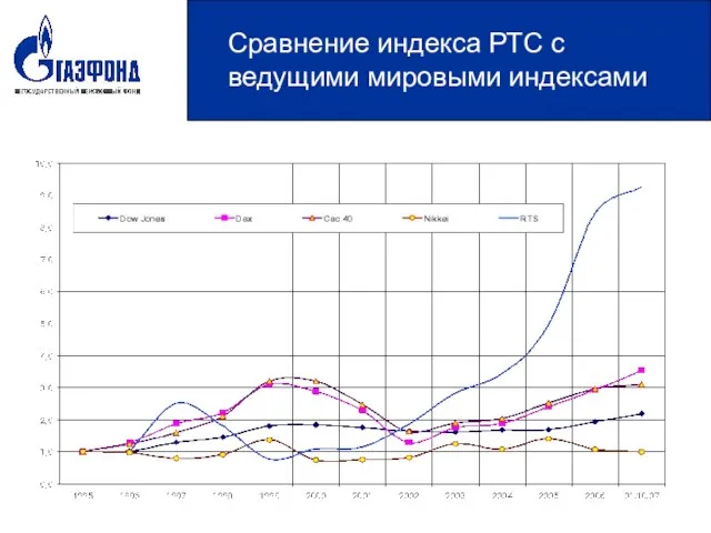 Сравнение индекса РТС с ведущими мировыми индексами