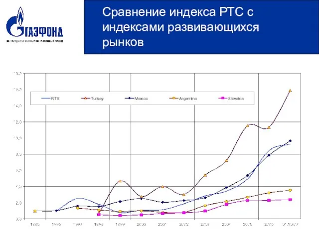 Сравнение индекса РТС с индексами развивающихся рынков