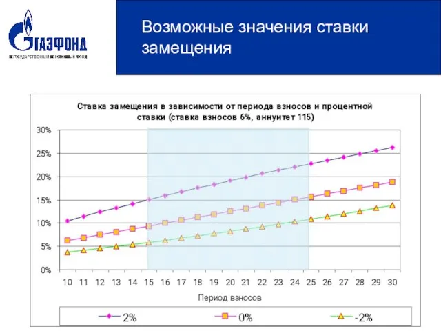 Возможные значения ставки замещения