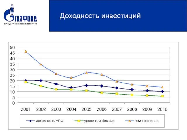 Доходность инвестиций