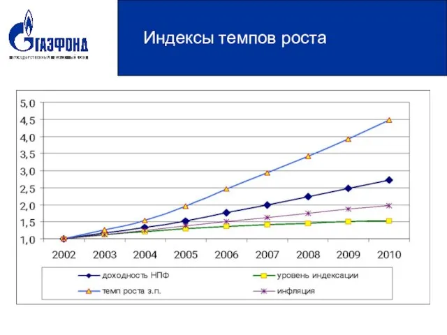 Индексы темпов роста