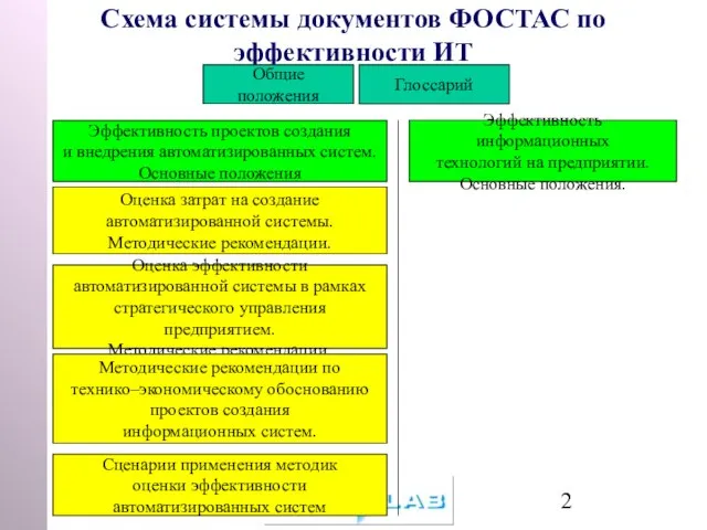 Схема системы документов ФОСТАС по эффективности ИТ Общие положения Глоссарий Эффективность проектов