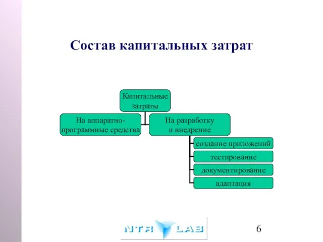 Состав капитальных затрат