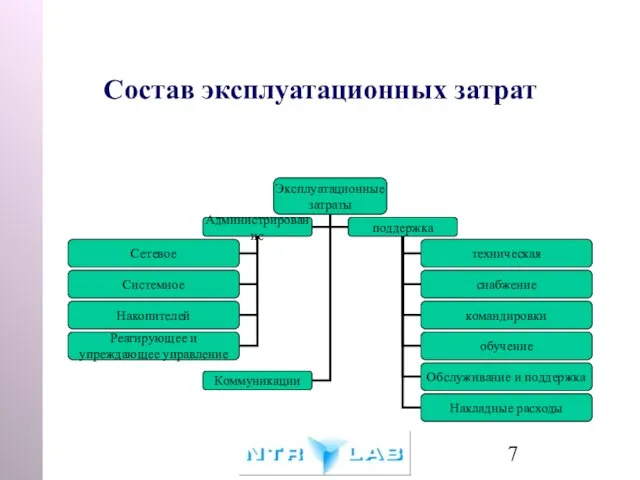 Состав эксплуатационных затрат