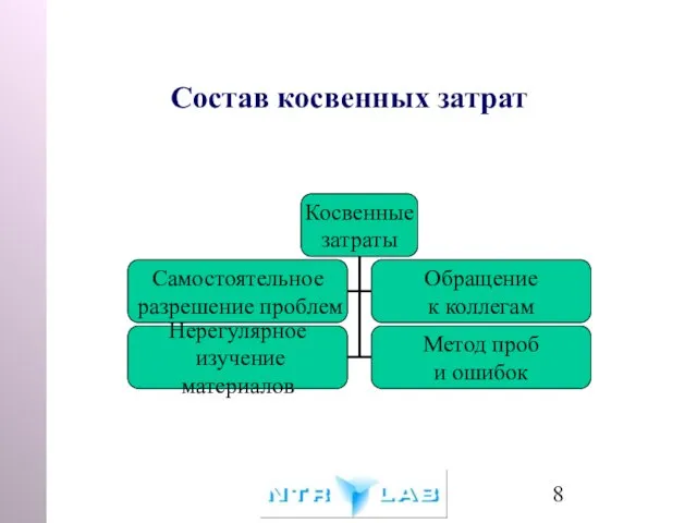 Состав косвенных затрат