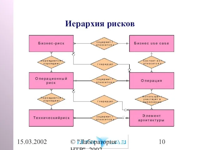 15.03.2002 © "Лаборатория НТР", 2002 Иерархия рисков