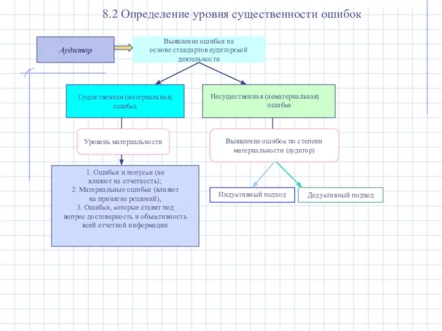 Аудитор Выявление ошибки на основе стандартов аудиторской деятельности Существенная (материальная) ошибка Несущественная