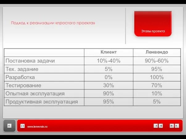 Подход к реализации «простого проекта» www.lenvendo.ru Этапы проекта