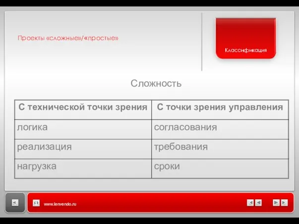 Проекты «сложные»/«простые» www.lenvendo.ru Сложность Классификация