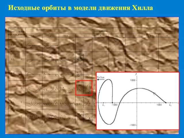 Исходные орбиты в модели движения Хилла