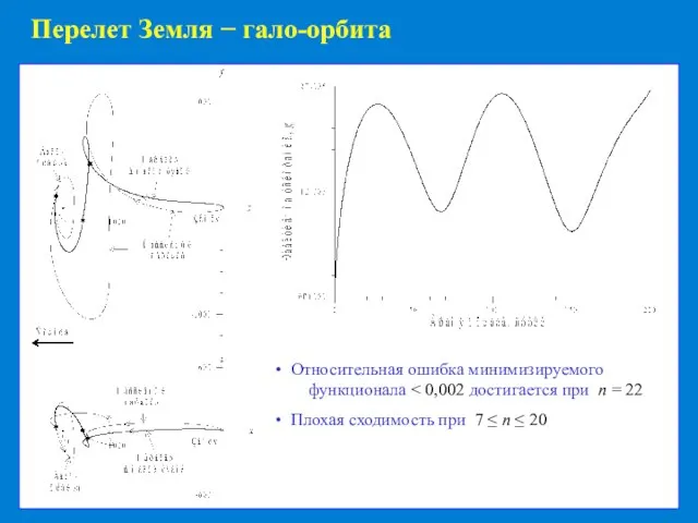 Перелет Земля − гало-орбита Относительная ошибка минимизируемого функционала Плохая сходимость при 7 ≤ n ≤ 20