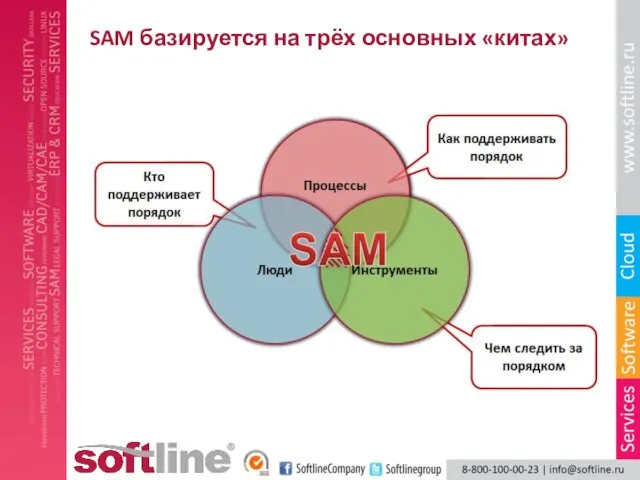 SAM базируется на трёх основных «китах»