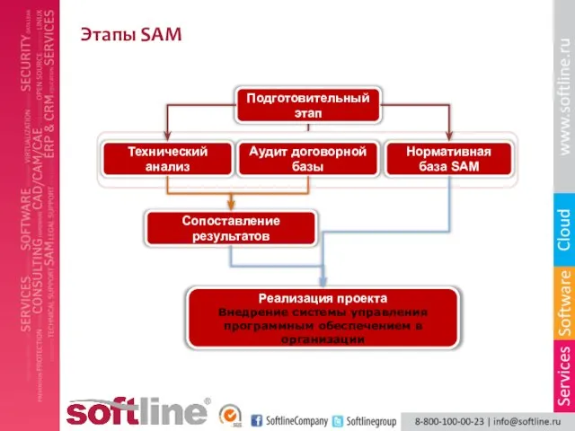 Этапы SAM