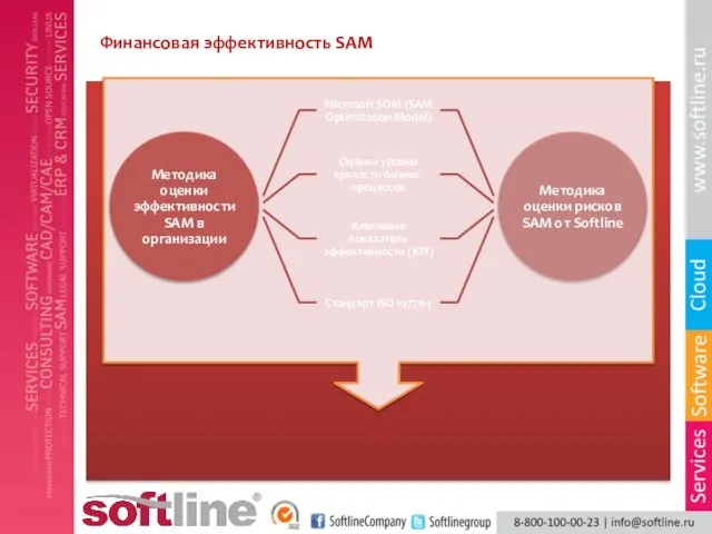 Финансовая эффективность SAM Финансовая эффективность SAM