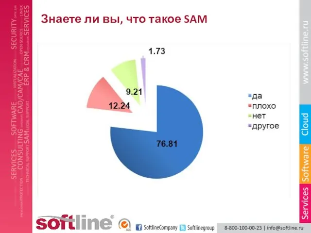 Знаете ли вы, что такое SAM