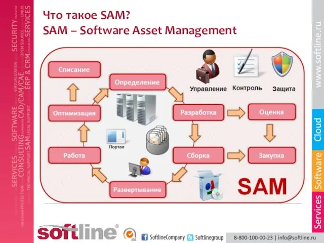 Что такое SAM? SAM – Software Asset Management