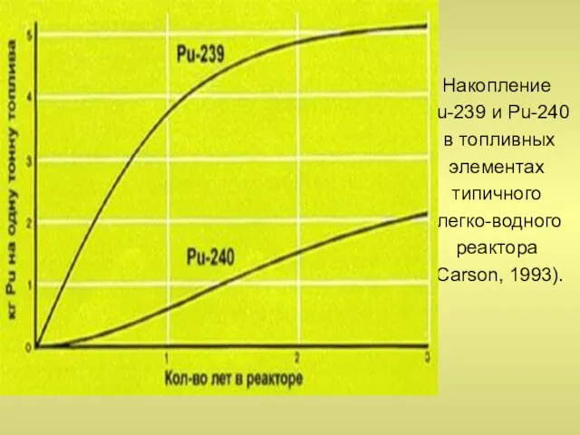 Накопление Pu-239 и Pu-240 в топливных элементах типичного легко-водного реактора (Carson, 1993).