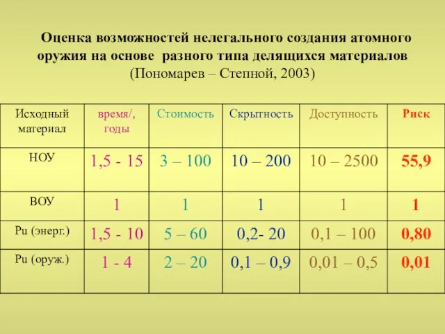 Оценка возможностей нелегального создания атомного оружия на основе разного типа делящихся материалов (Пономарев – Степной, 2003)