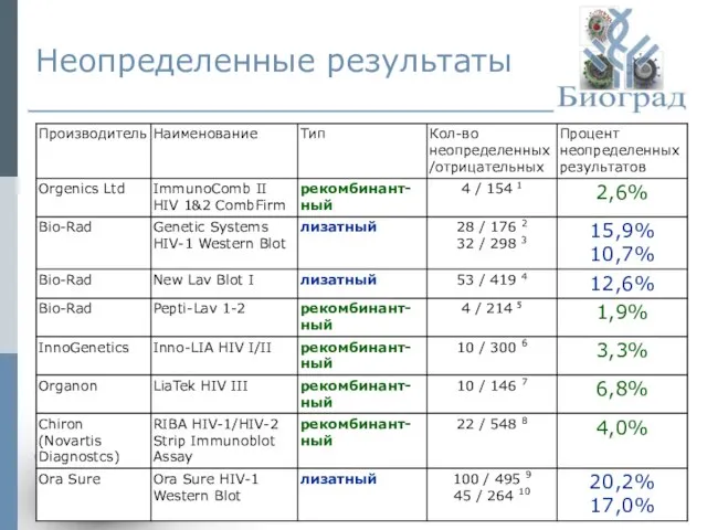 Неопределенные результаты