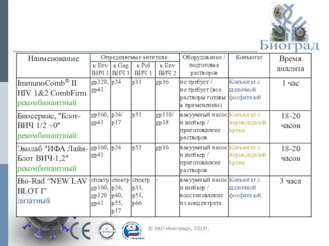 © ЗАО «Биоград», 2010г.