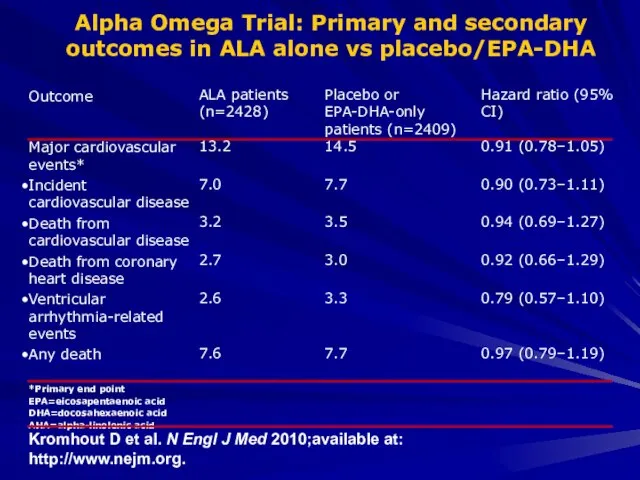 Alpha Omega Trial: Primary and secondary outcomes in ALA alone vs placebo/EPA-DHA