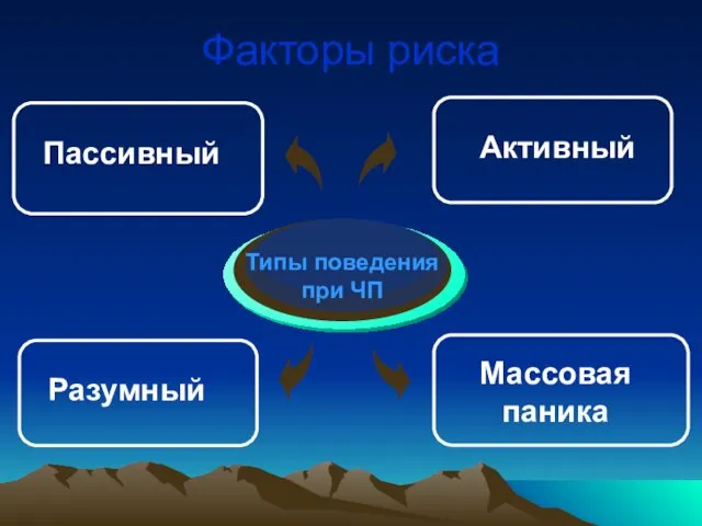 Факторы риска Типы поведения при ЧП Массовая паника Пассивный Активный Разумный