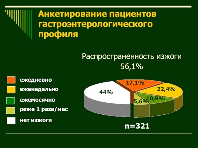 Анкетирование пациентов гастроэнтерологического профиля n=321 Распространенность изжоги 56,1%