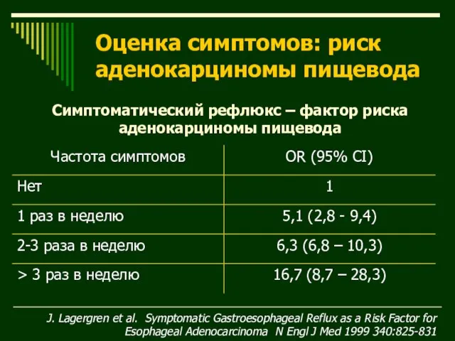 Оценка симптомов: риск аденокарциномы пищевода Симптоматический рефлюкс – фактор риска аденокарциномы пищевода