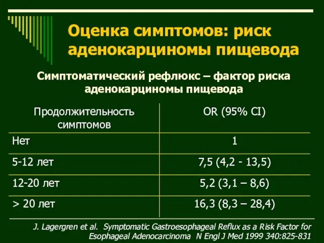 Симптоматический рефлюкс – фактор риска аденокарциномы пищевода J. Lagergren et al. Symptomatic