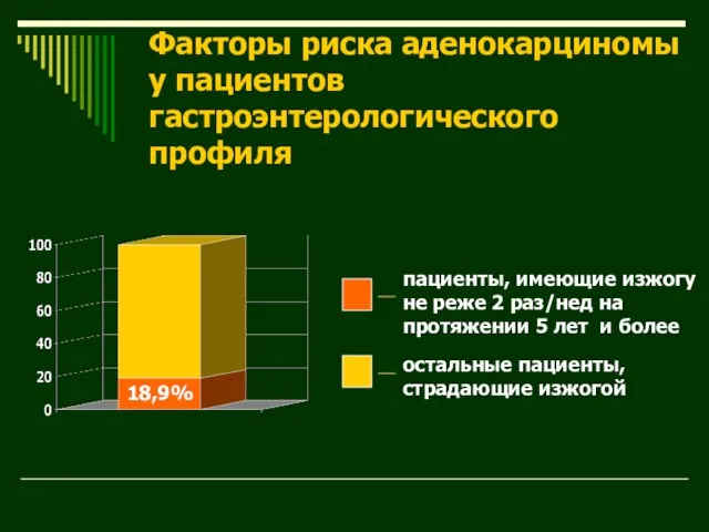 Факторы риска аденокарциномы у пациентов гастроэнтерологического профиля 18,9% пациенты, имеющие изжогу не