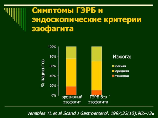 Симптомы ГЭРБ и эндоскопические критерии эзофагита % пациентов Изжога: эрозивный эзофагит ГЭРБ